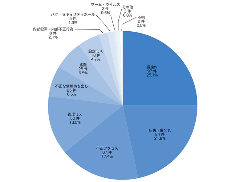 個人情報漏えい インシデント 分析結果 2017年